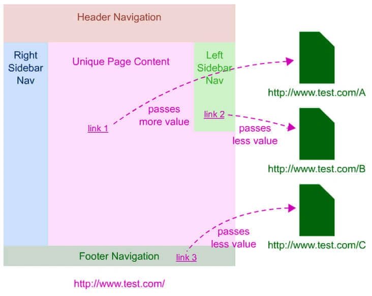 Diagram showing links from a page's content passing more SEO value than links in header, sidebar, or footer navigation