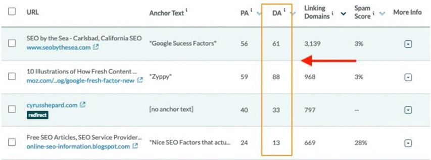 Backlink report table with the Domain Authority column highlighted